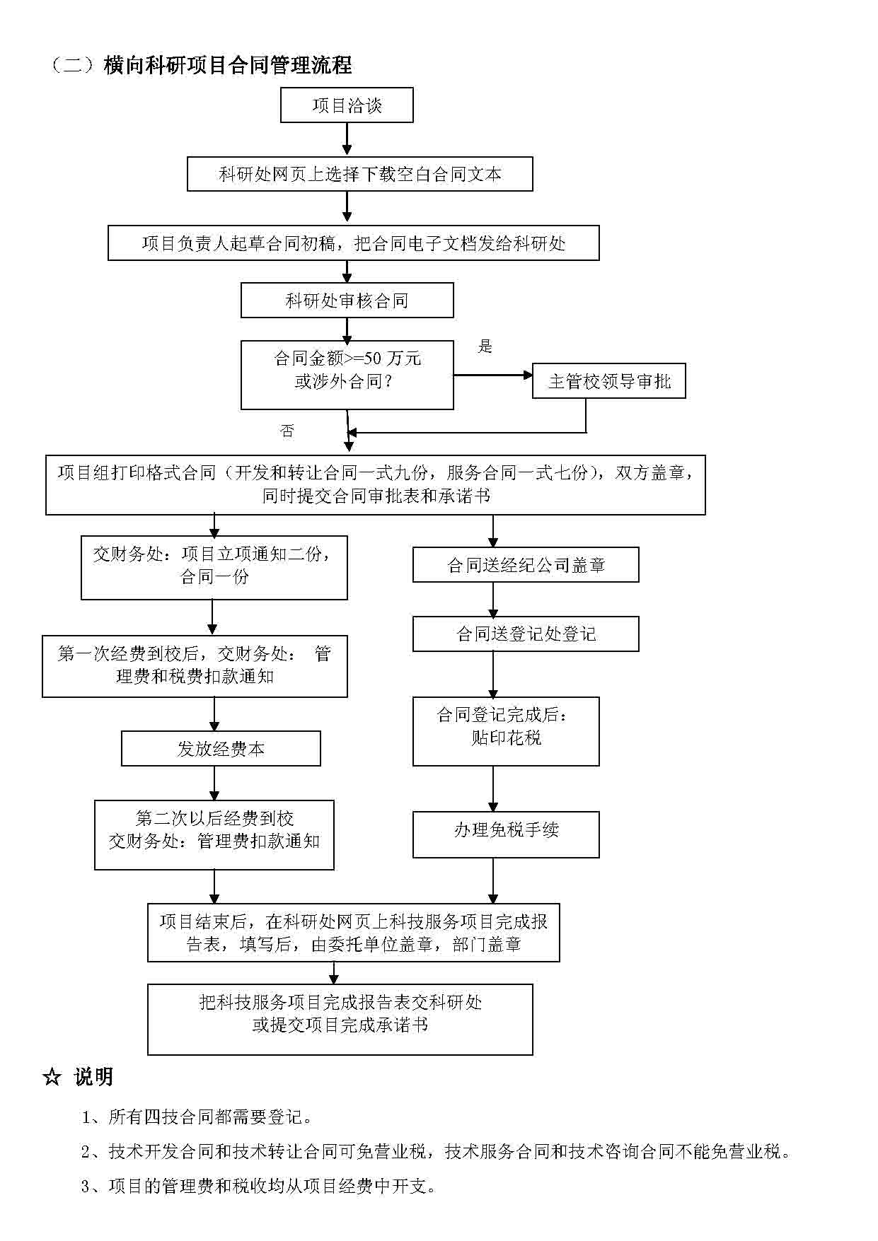 上海第二工业大学四技合同管理工作指南